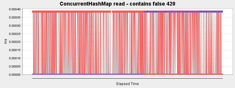 ConcurrentHashMap read - contains false 420